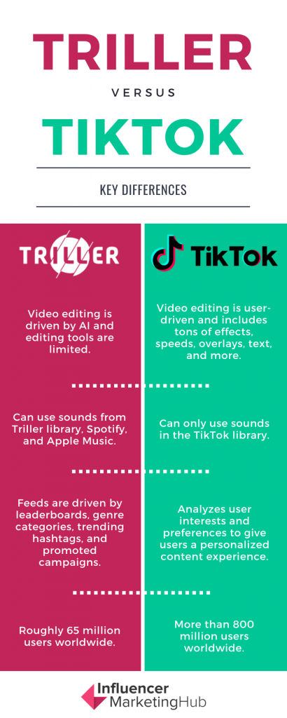Triller vs TikTok Difference